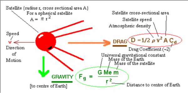 Drag schematics
